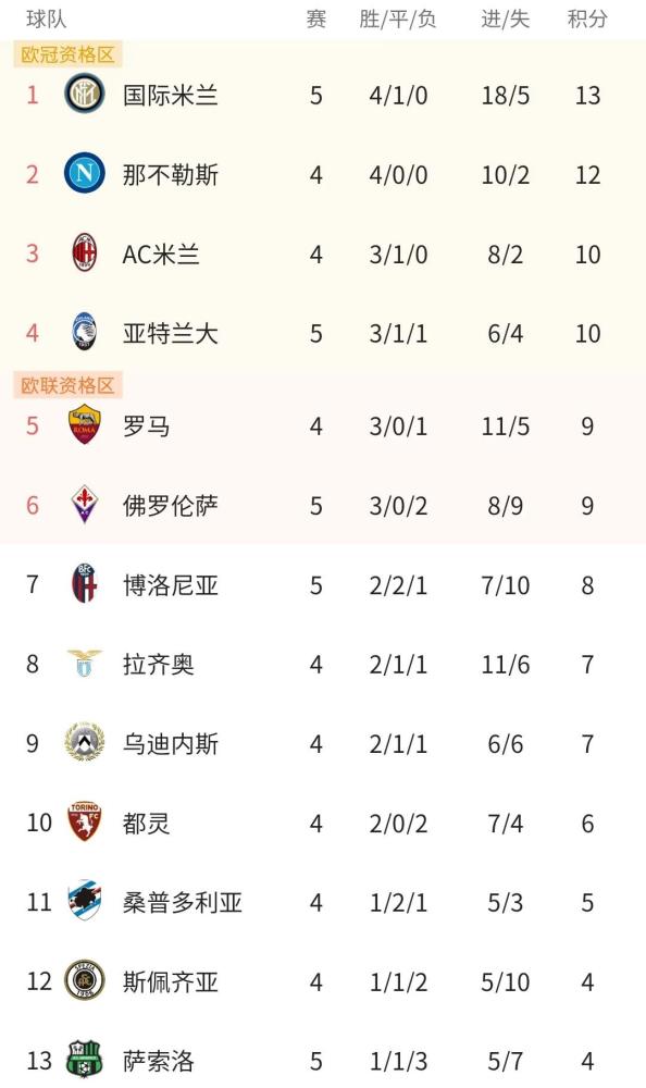  国际米兰登顶积分榜首  
